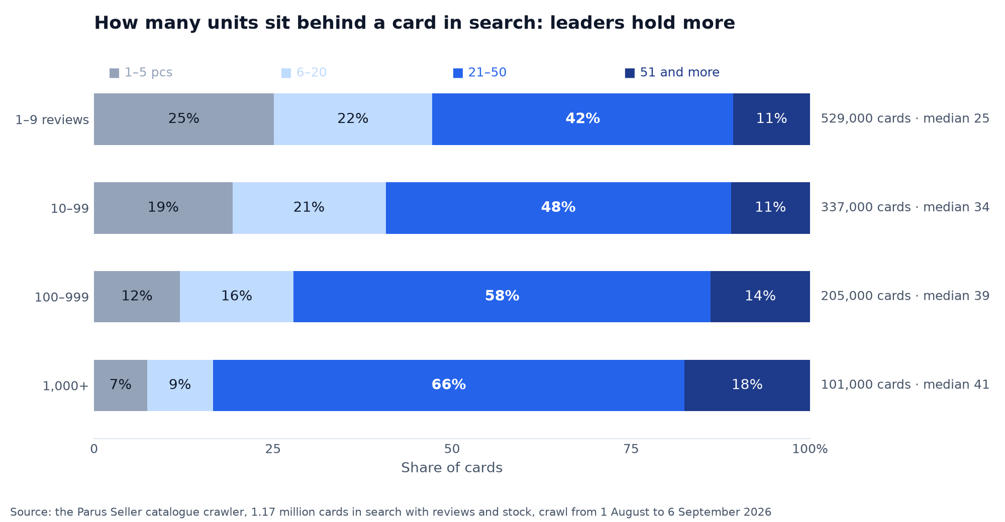 Chart: how many units sit behind a Wildberries card in search by review level, crawl from 1 August to 6 September 2026, stacked bars of 1–5, 6–20, 21–50 and 51 and more units: at 1–9 reviews 25% of cards hold 1–5 units, at 1,000 reviews and more only 7%, and the median rises from 25 to 41