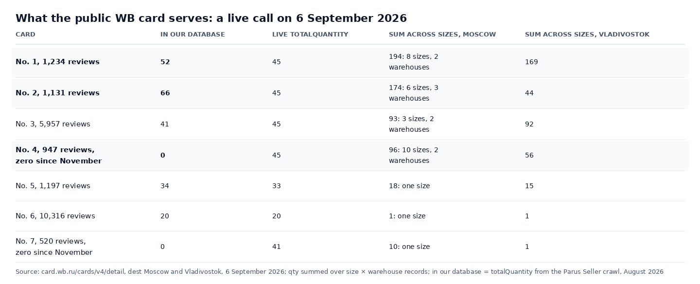 Table image: a live call to the Wildberries public card API on 6 September 2026 across seven cards, the value in the crawler database against the live totalQuantity and the sum across sizes for Moscow and Vladivostok: 52 in the database, 45 on the card, 194 across eight sizes at two warehouses in Moscow and 169 in Vladivostok; cards recorded as zero since November are alive with stock of 45 and 41