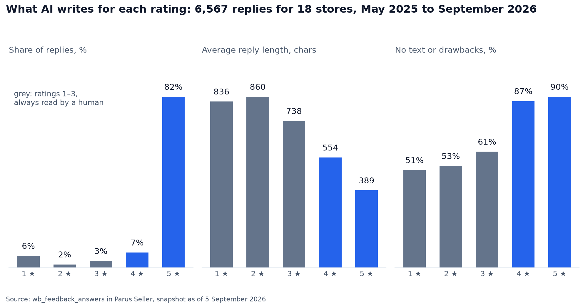 Small multiples by star rating from 1 to 5 across 6,567 AI replies: 82% of replies go to five-star reviews, reply length runs from 389 characters on a five to 860 on a two, and 90% of five-star reviews carry no text and no drawbacks