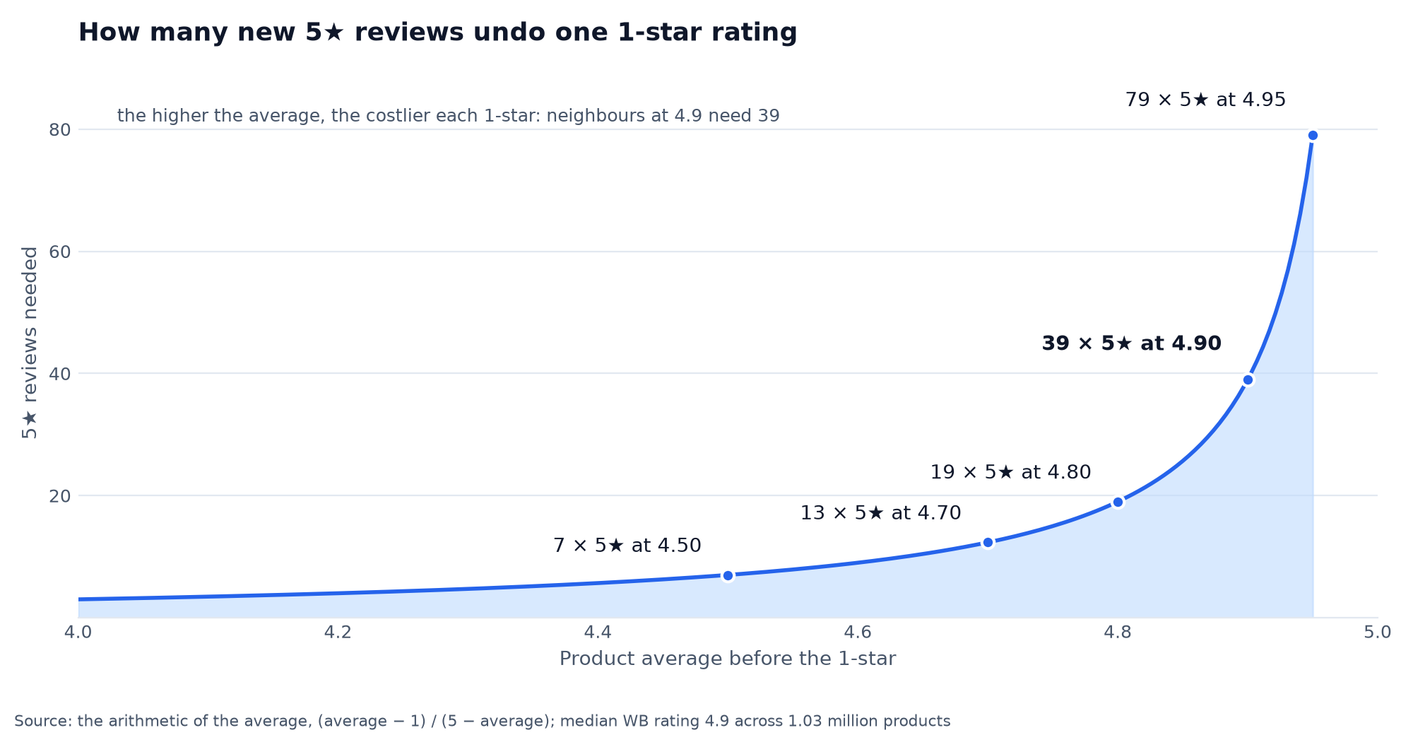 Chart: how many new five-star reviews it takes to undo one 1-star review at average ratings from 4.0 to 4.95, 13 at 4.7 and 39 at 4.9