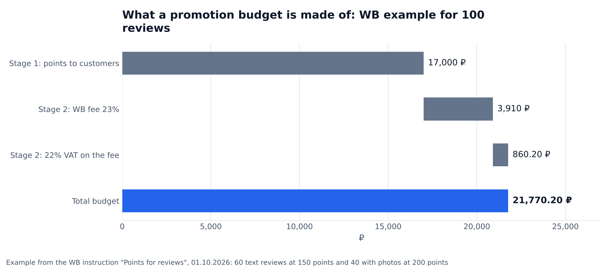 Chart: the budget of a Wildberries 