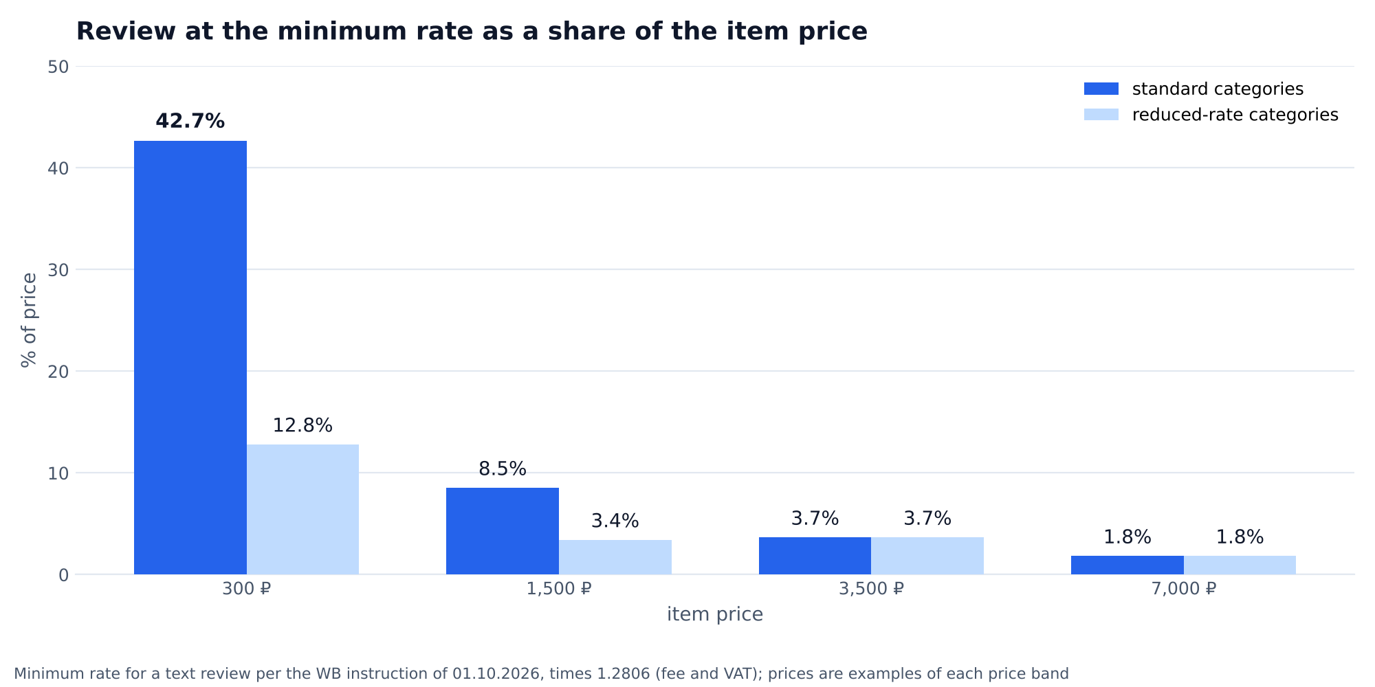 Chart: the cost of one text review at the minimum rate as a percentage of the Wildberries item price at 300, 1,500, 3,500 and 7,000 ₽, standard and reduced-rate categories