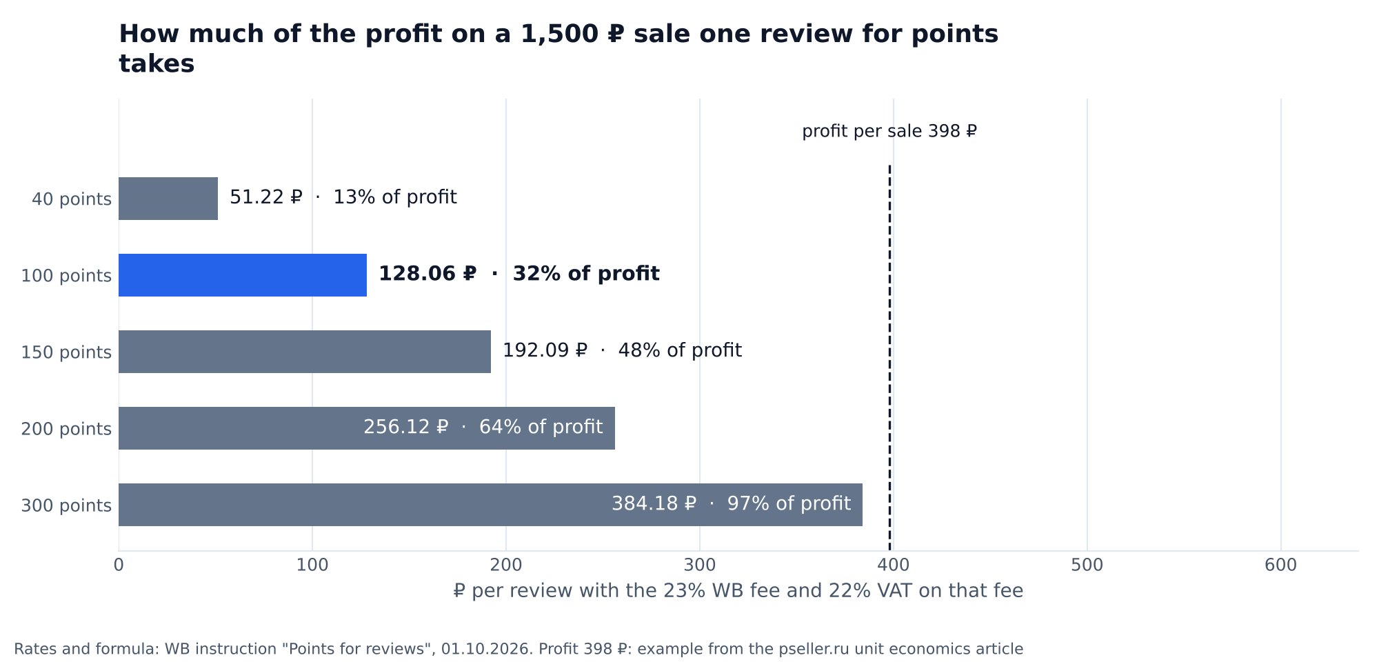 Chart: what one review for points costs a Wildberries seller with the 23% WB fee and VAT at rates of 40, 100, 150, 200 and 300 points, compared with a 398 ₽ profit on the sale of a 1,500 ₽ item