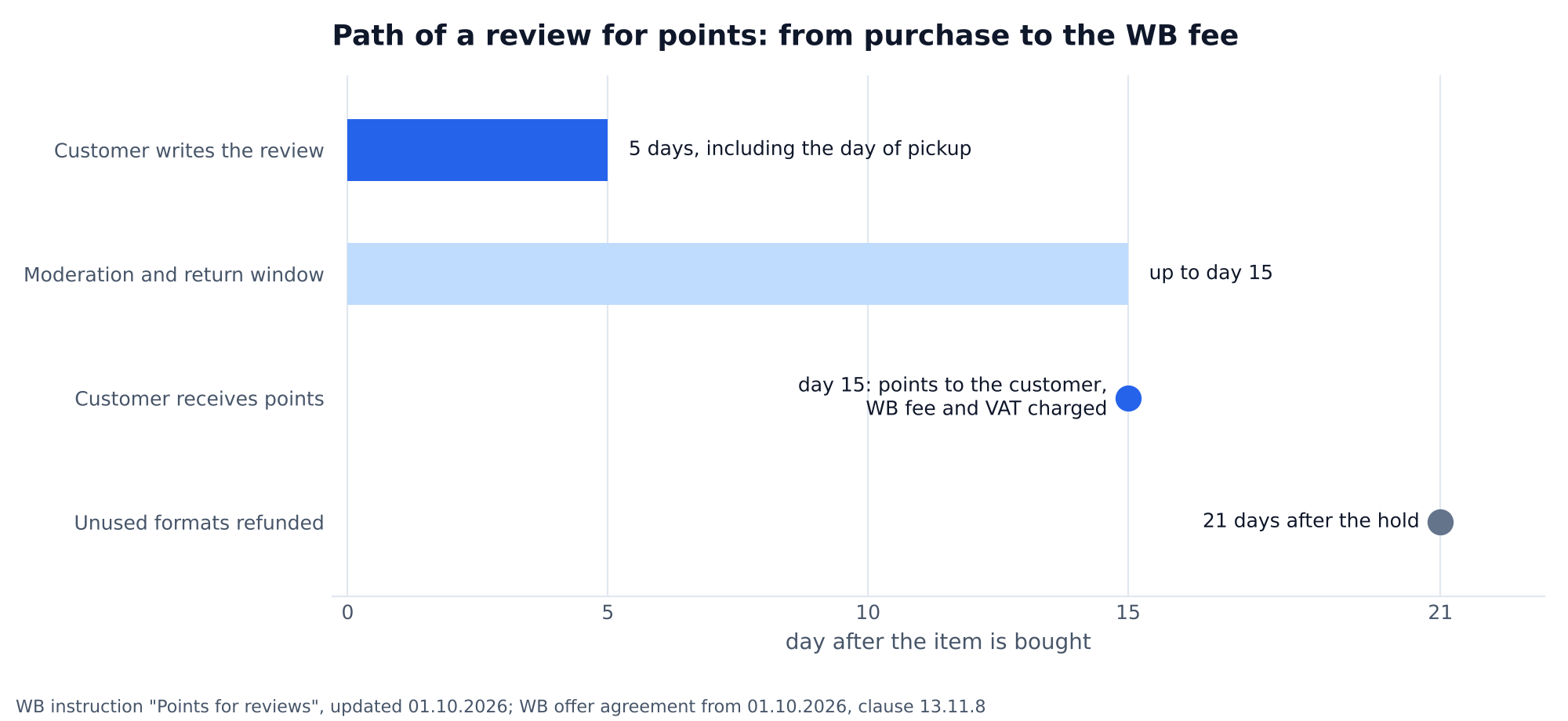 Chart: the path of a review for points on Wildberries by day: purchase, 5 days to write the review, moderation and return window, points to the customer on day 15, WB fee and VAT charged after the points are credited