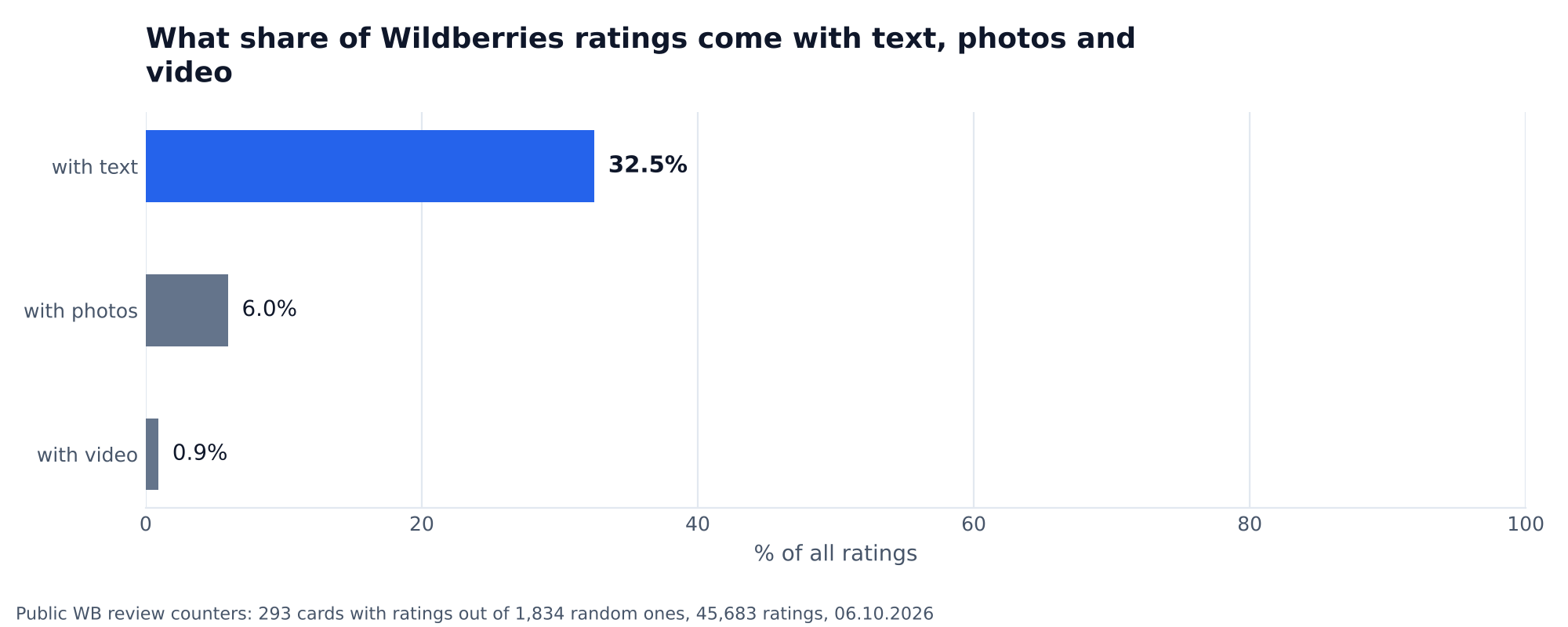 Chart: of 45,683 ratings on 293 random Wildberries products, 32.5% came with text, 6.0% with photos, 0.9% with video