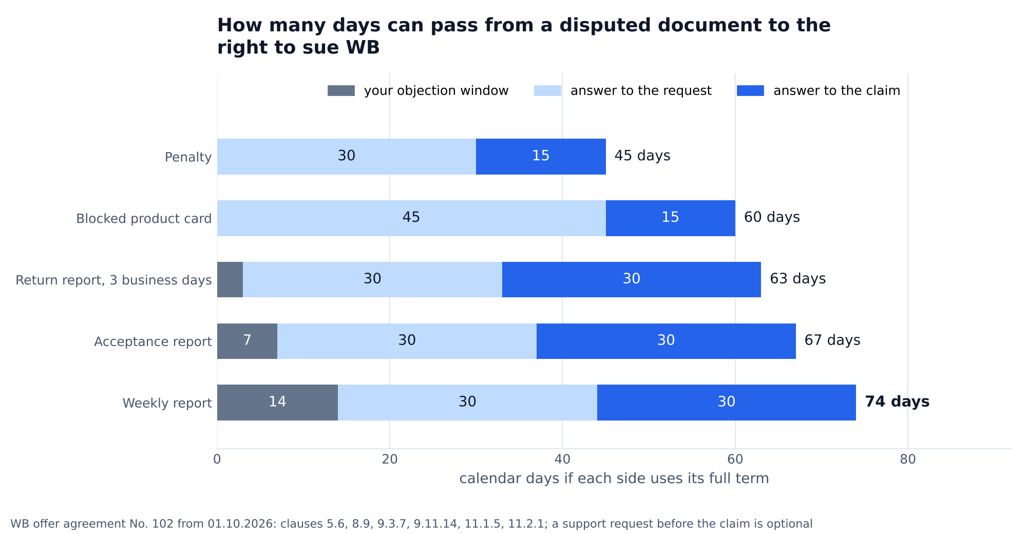 Chart: how many days can pass from a disputed document to the right to sue Wildberries if every term is used in full: penalty 45 days, product card block 60, return report 63 including 3 business days for objections, acceptance report 67, weekly report 74