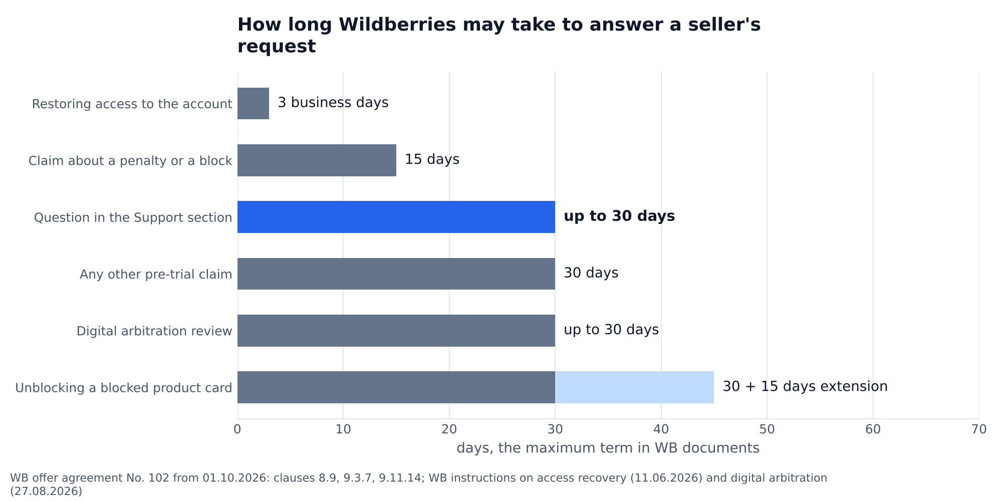 Chart: Wildberries answer deadlines for a seller by request type: access recovery 3 business days, claim about a penalty or a block 15 days, question to support up to 30, other claim 30, digital arbitration review 30, unblocking a product card 30 days plus 15 for an extension