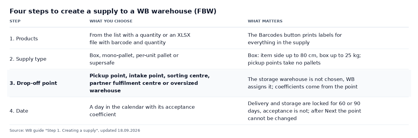 Table: the four steps of creating a supply to a WB warehouse under the guide of 18.09.2026: products from a list or XLSX, supply type, drop-off point with no choice of storage warehouse, date with delivery and storage coefficients locked for 60 or 90 days