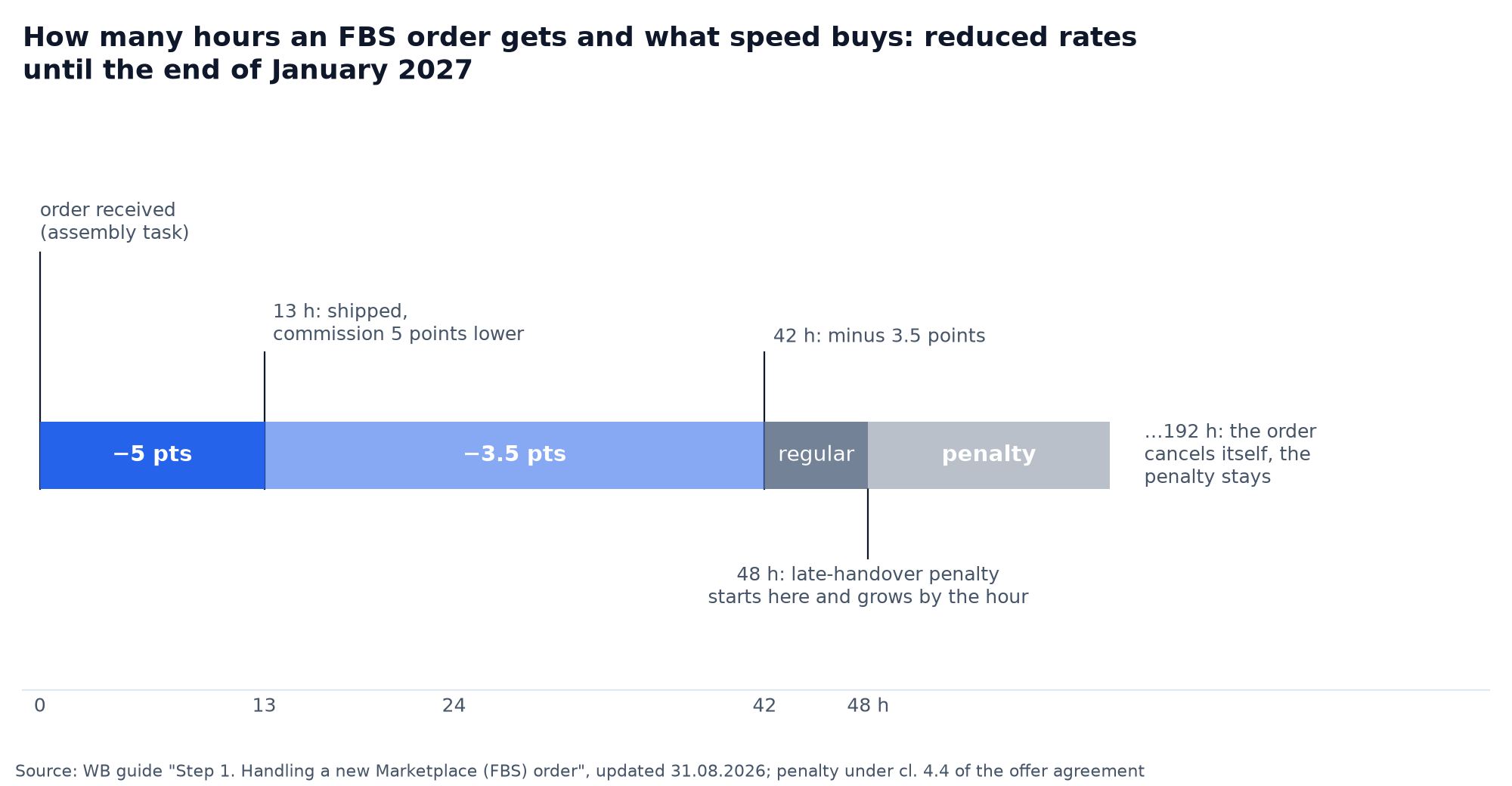 Timeline chart: shipping deadlines for an FBS order on Wildberries under the guide of 31.08.2026: up to 13 hours kS minus 5 points, up to 42 hours minus 3.5, up to 48 hours base commission, after 48 hours a penalty under clause 4.4 of the offer agreement, at hour 192 the order auto-cancels