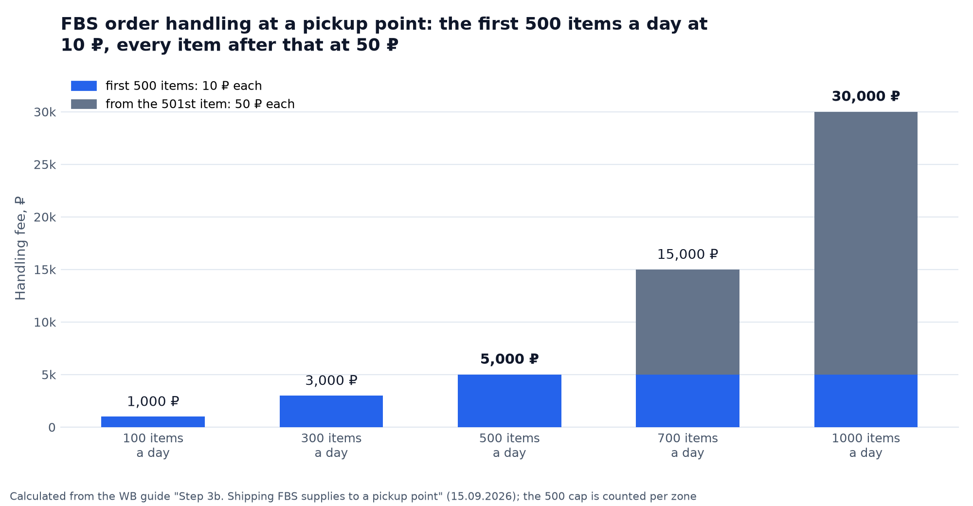 Chart: the daily cost of handling FBS orders at Wildberries pickup points for 100, 300, 500, 700 and 1,000 items: the first 500 at 10 ₽, every item after that at 50 ₽, from 1,000 to 30,000 ₽ in total