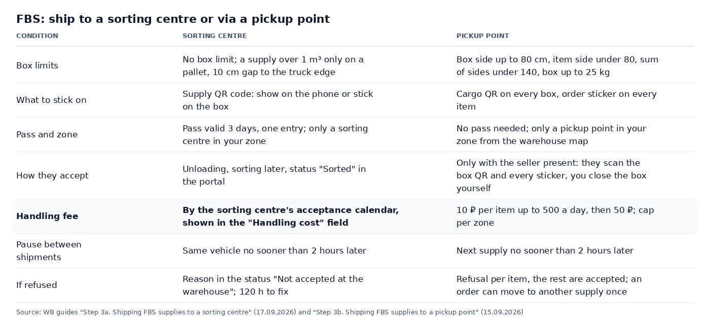 Table: how shipping an FBS supply to a sorting centre differs from shipping via a pickup point under the WB guides of 15 and 17 September 2026: box limits, cargo units and QR codes, volume over a cubic metre, pass, seller presence, handling fee, pause between shipments