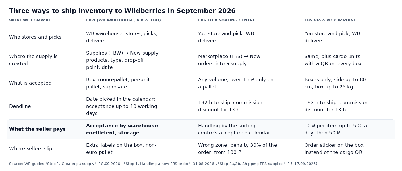 Table: three routes to ship inventory to Wildberries in September 2026: FBW with a WB warehouse, FBS with delivery to a sorting centre and FBS via a pickup point; who stores and picks, where the supply is created, what is accepted, the shipping deadline and what the seller pays