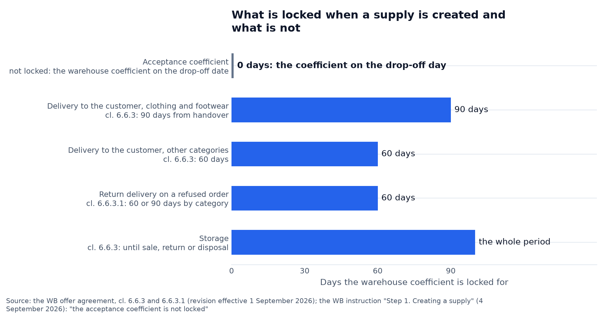 Chart: what is locked when a WB supply is created and what is not: the acceptance coefficient 0 days, delivery to the customer 90 days for clothing and footwear and 60 for other categories, return delivery 60 or 90 days, storage for the whole period