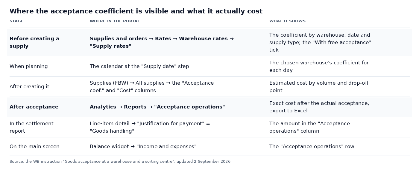 Table: six places in the WB seller portal where the acceptance coefficient and its cost are visible: the 