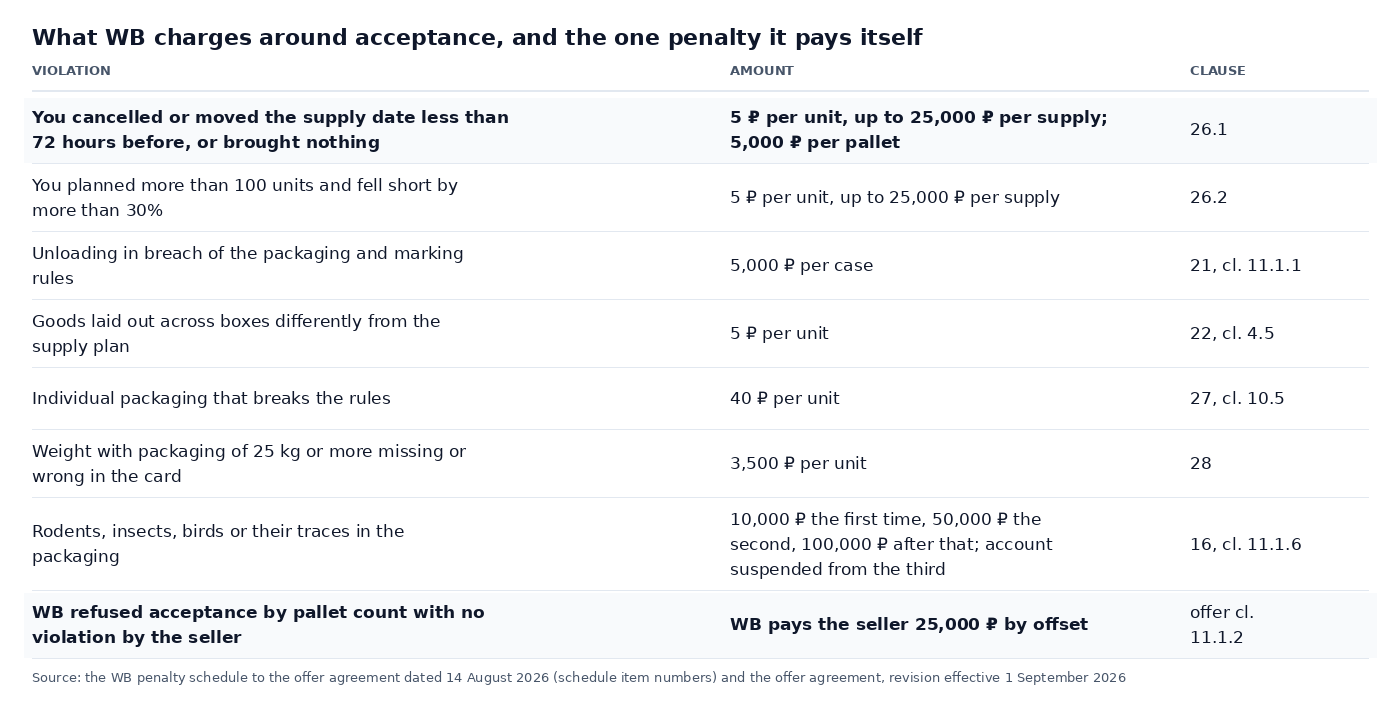 Table: the penalties around acceptance from the WB penalty schedule dated 14 August 2026: cancelling a supply later than 72 hours 5 ₽ per unit, short supply of more than 30%, unloading in breach of packaging rules 5,000 ₽, wrong distribution across boxes 5 ₽, packaging 40 ₽, weight from 25 kg 3,500 ₽, pests from 10,000 to 100,000 ₽, and the 25,000 ₽ WB pays the seller for refusing to accept pallets with no violations