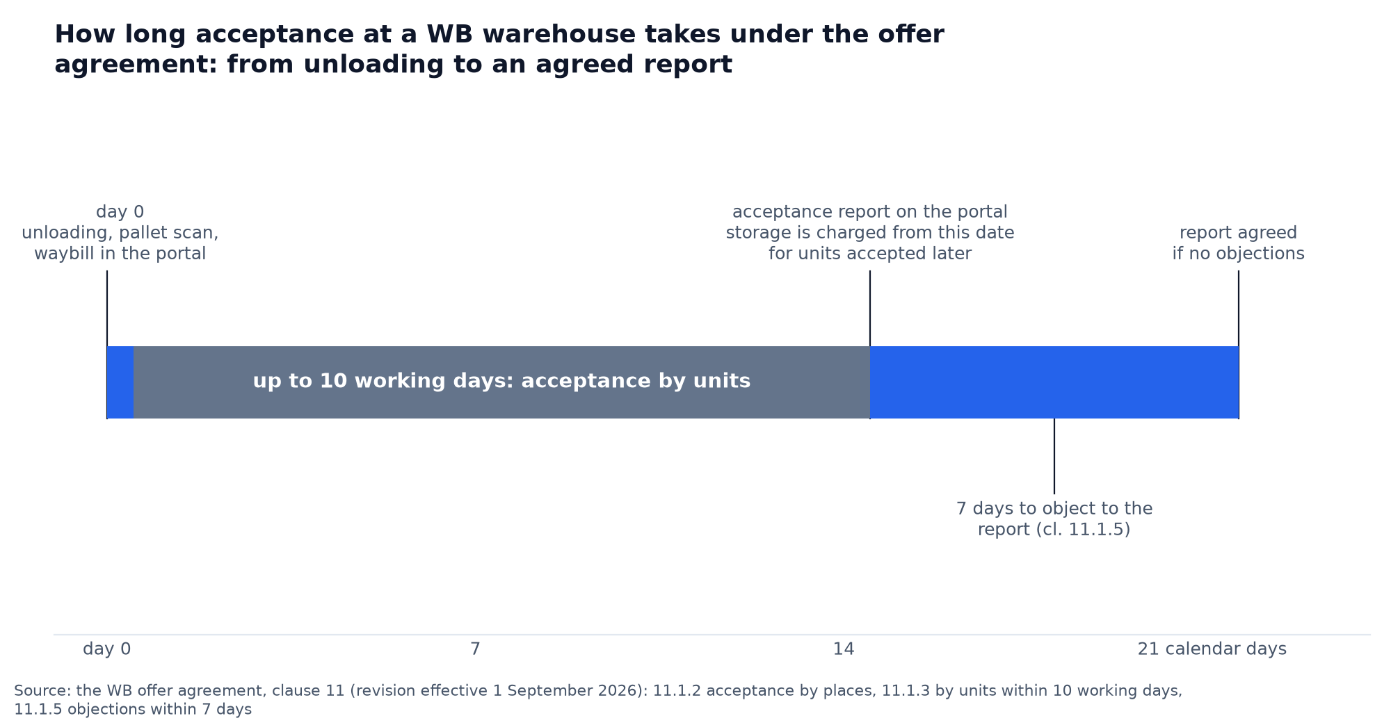 Timeline chart: acceptance deadlines at a WB warehouse under the offer agreement: day 0 unloading and pallet scanning, up to 10 working days for acceptance by units, the acceptance report on the portal, 7 days to object, report agreed
