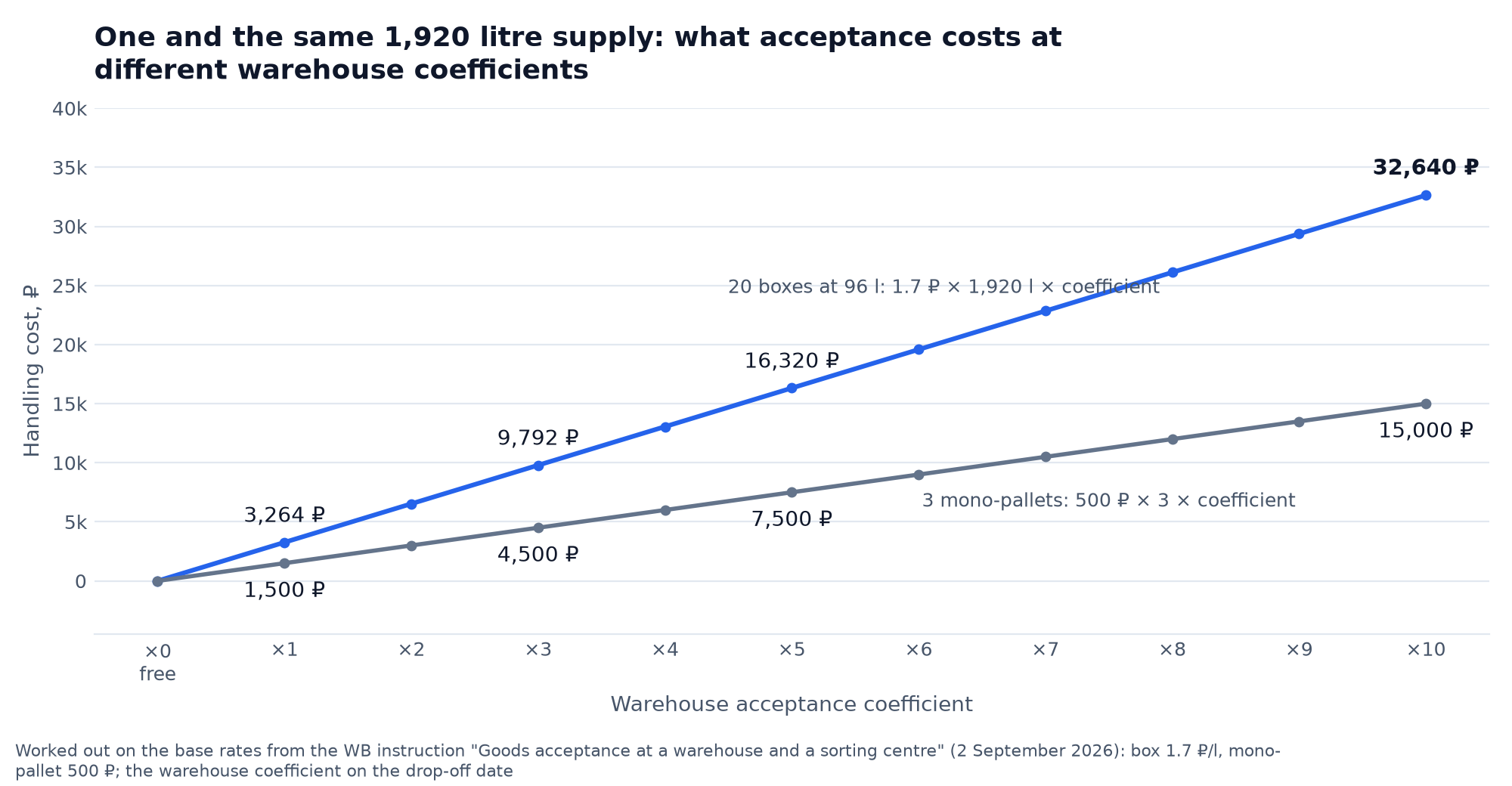 Chart: the acceptance cost of one and the same 1,920 litre supply at a warehouse coefficient from 0 to 10: boxes at 1.7 ₽ per litre from 0 to 32,640 ₽, three mono-pallets at 500 ₽ from 0 to 15,000 ₽