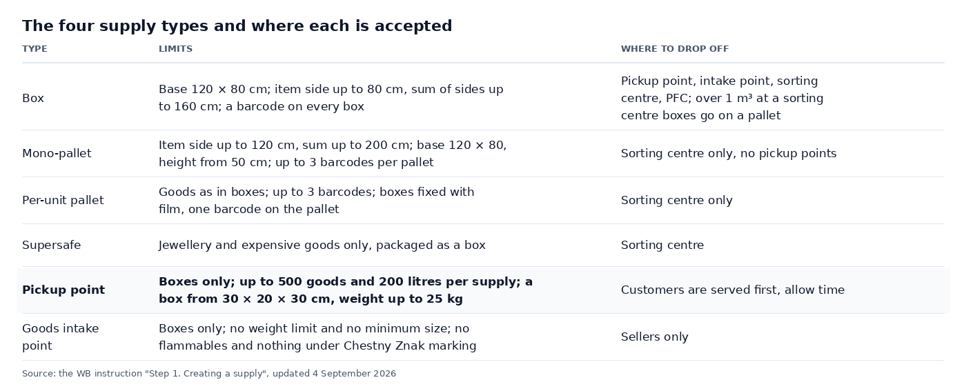 Table: the four WB supply types and where each is accepted: box, mono-pallet, per-unit pallet, supersafe, the pickup point limits of 500 goods and 200 litres and the goods intake point with no weight limit