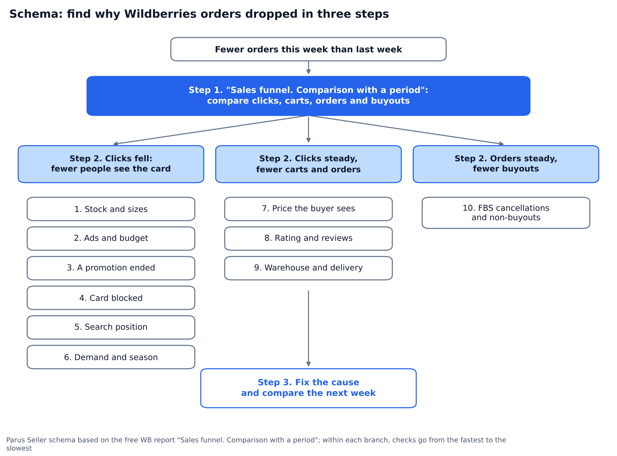 Schema: find why Wildberries orders dropped in three steps. Step 1: the sales funnel for two weeks. Step 2: clicks fell (stock, ads, promotion, block, positions, demand), clicks steady with fewer orders (price, rating, delivery) or orders steady with fewer buyouts (FBS cancellations and non-buyouts). Step 3: fix the cause
