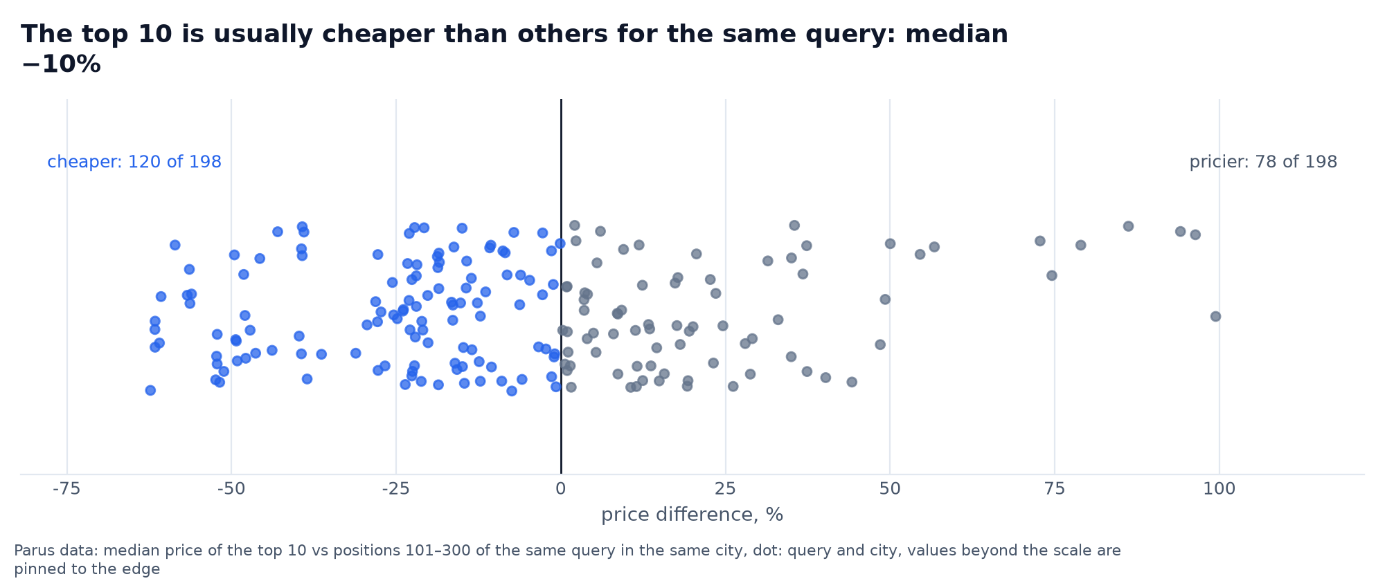 Price of the top 10 versus positions 101 to 300 for the same query: cheaper in 120 pairs out of 198, median minus 10%