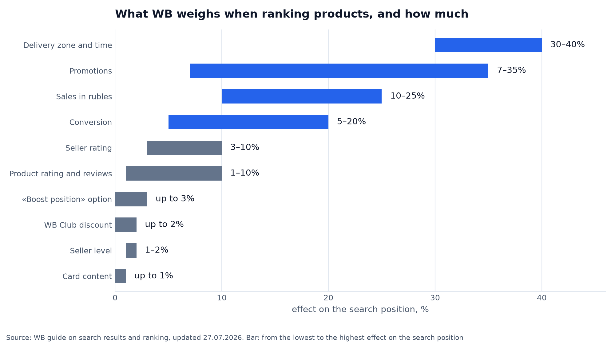 WB ranking factor weights: delivery 30–40%, promotions 7–35%, sales 10–25%, conversion 5–20%, card completeness up to 1%