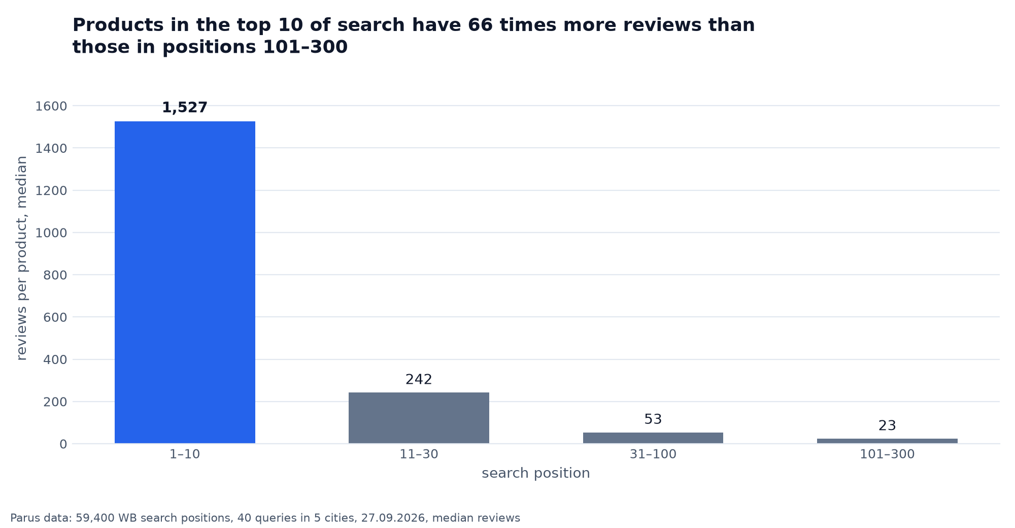 Median reviews by search result zone: 1,527 at positions 1–10, 242 at 11–30, 53 at 31–100, 23 at 101–300