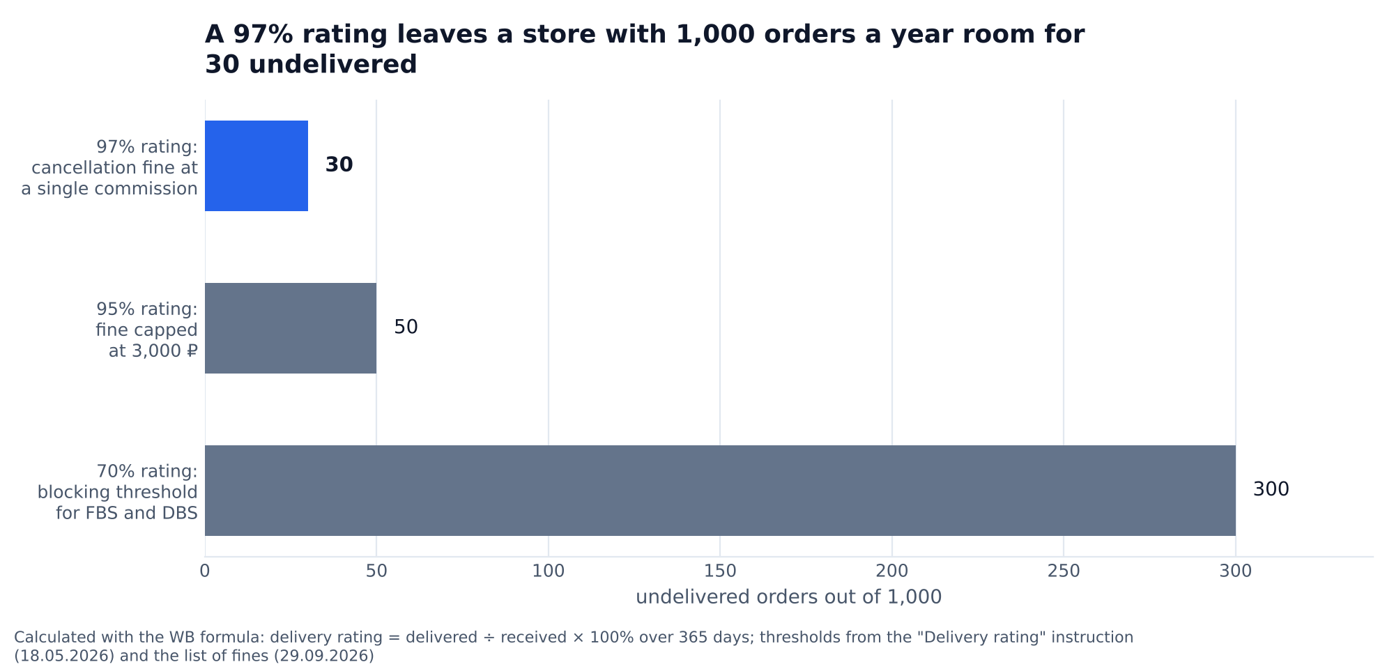 Chart: how many undelivered orders out of 1,000 a year the Wildberries delivery rating allows: 30 at a 97% rating, 50 at 95%, 300 before the block at the 70% threshold