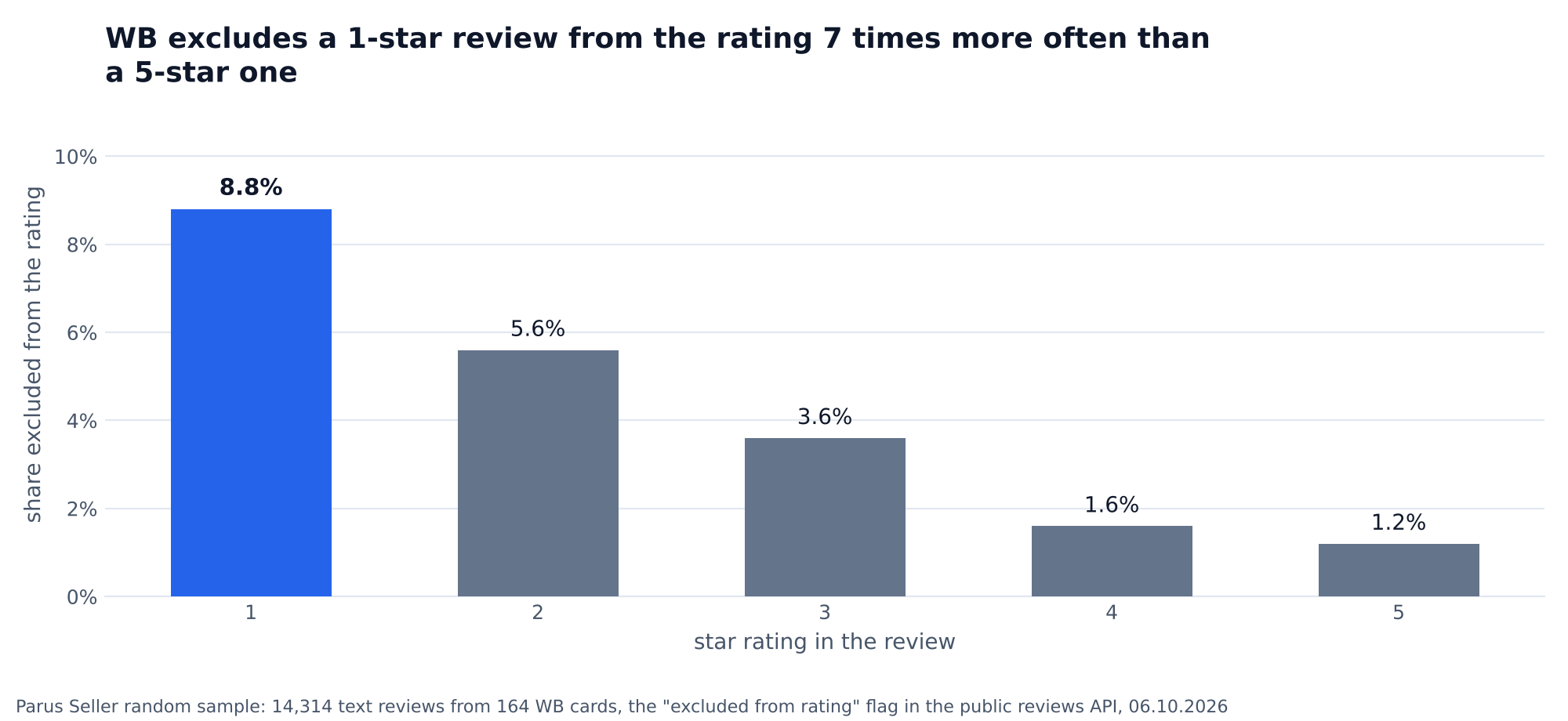 Chart: share of text reviews Wildberries excluded from the rating, by star rating from 1 to 5, in a random sample of cards: 8.8% for 1-star, 1.2% for 5-star