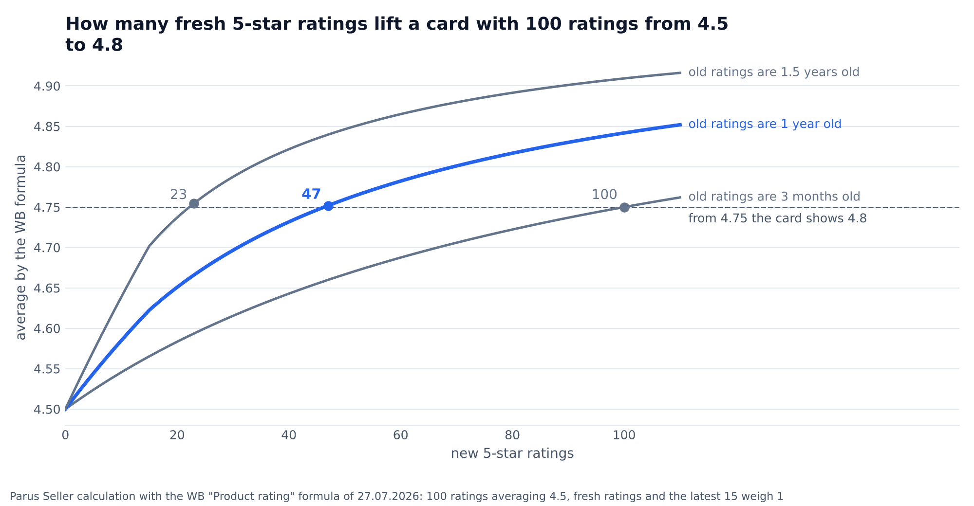 Chart: how many fresh 5-star ratings lift a Wildberries card with 100 ratings from 4.5 to 4.8: 100 if the old ratings are 3 months old, 47 if a year old, 23 if a year and a half old