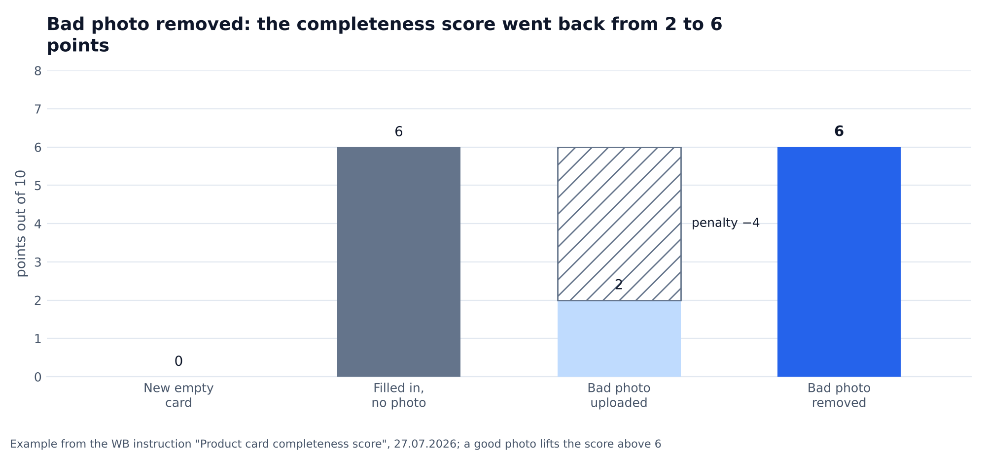 Chart: example from the Wildberries instruction: completeness score of an empty card 0, a filled card without photos 6, after a bad photo is uploaded 2 because of a 4-point penalty, after the bad photo is removed 6 again