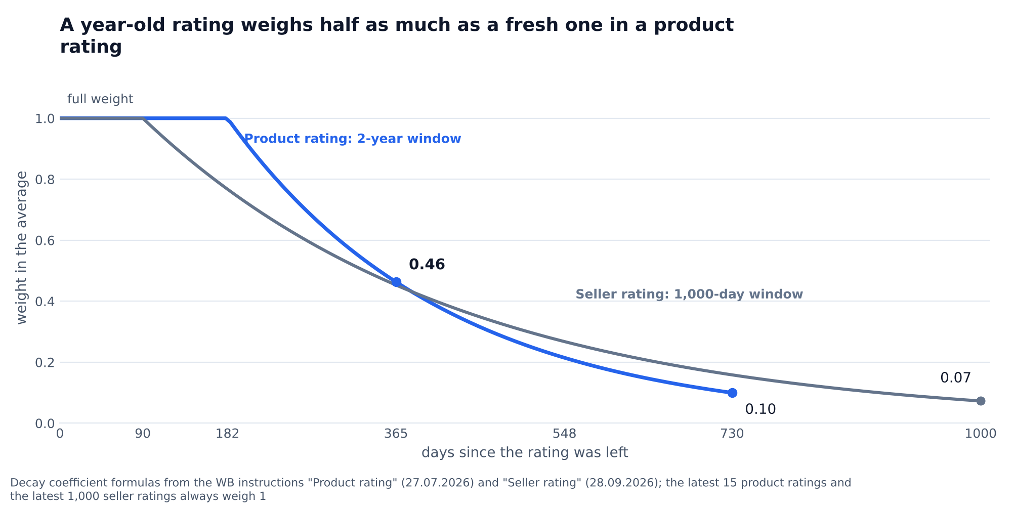 Chart: weight of a rating in the Wildberries product rating by days since it was left: full weight for the first 182 days, 0.46 after a year, 0.10 after two years; in the seller rating the weight starts falling after 90 days and is 0.07 at 1,000 days