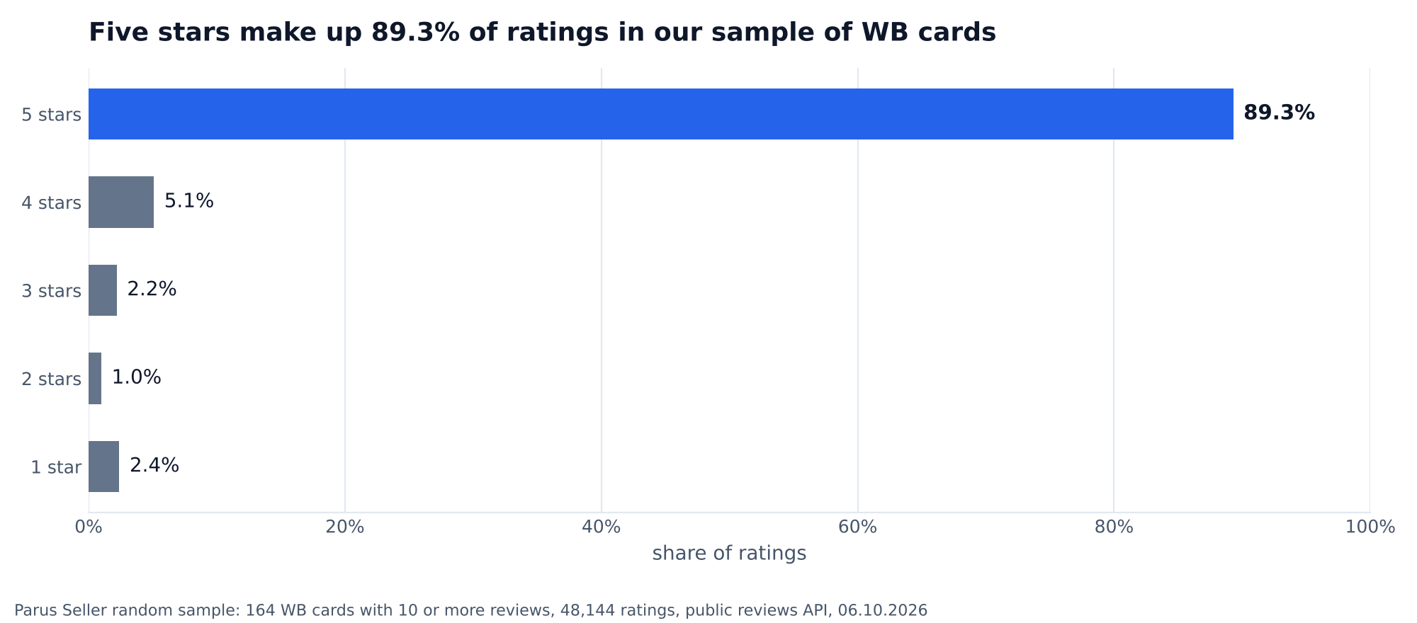 Chart: shares of 1 to 5 star ratings in a random sample of Wildberries cards with 10 or more reviews, five stars 89.3%