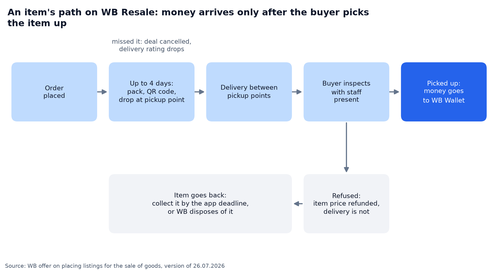 The journey of an item on WB Resale: from order to money in the wallet, and what happens on a refusal