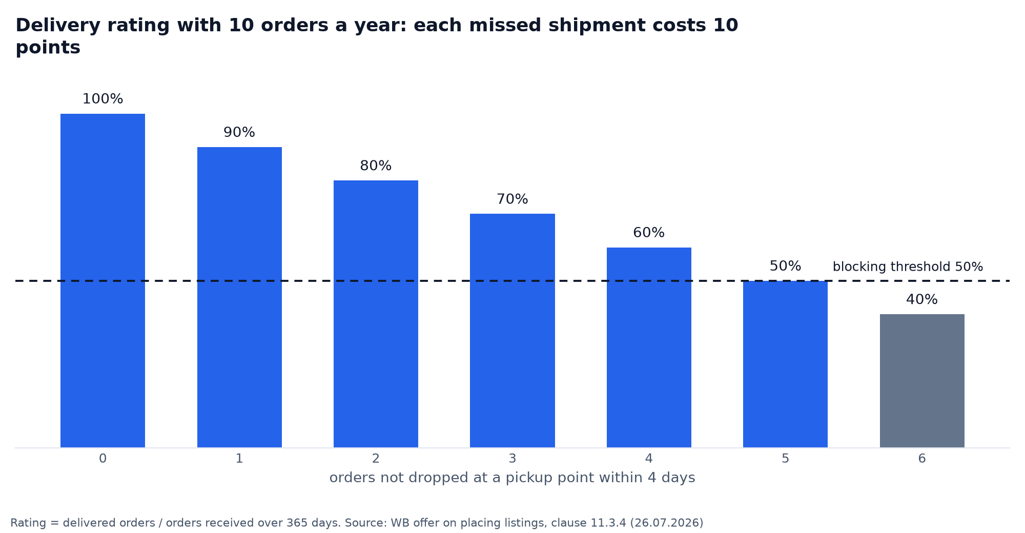 Delivery rating on Wildberries resale with 10 orders a year: six failed shipments push it below the 50% blocking threshold