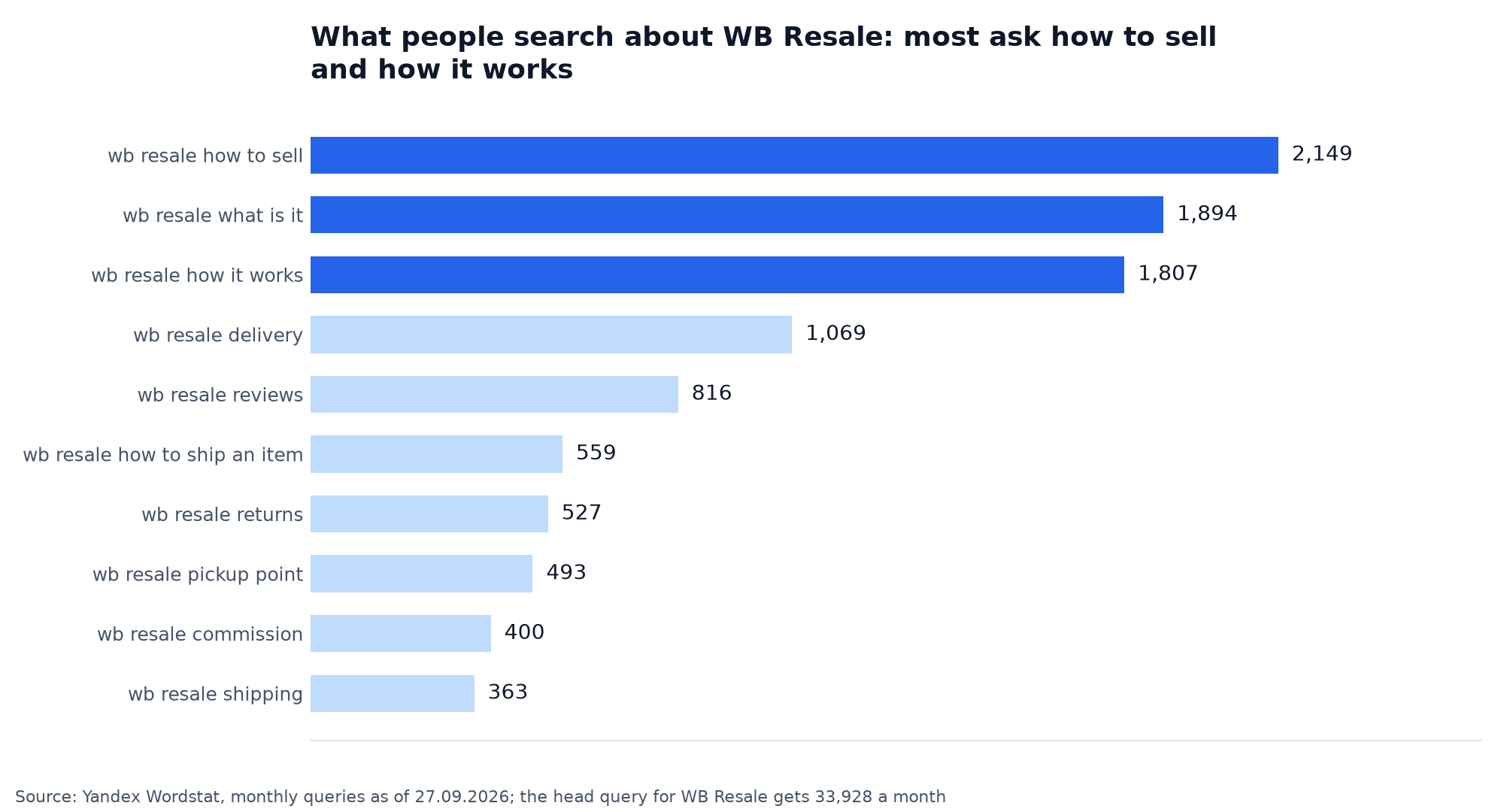 What people search about Wildberries resale: the 10 most common queries from a month of Wordstat data