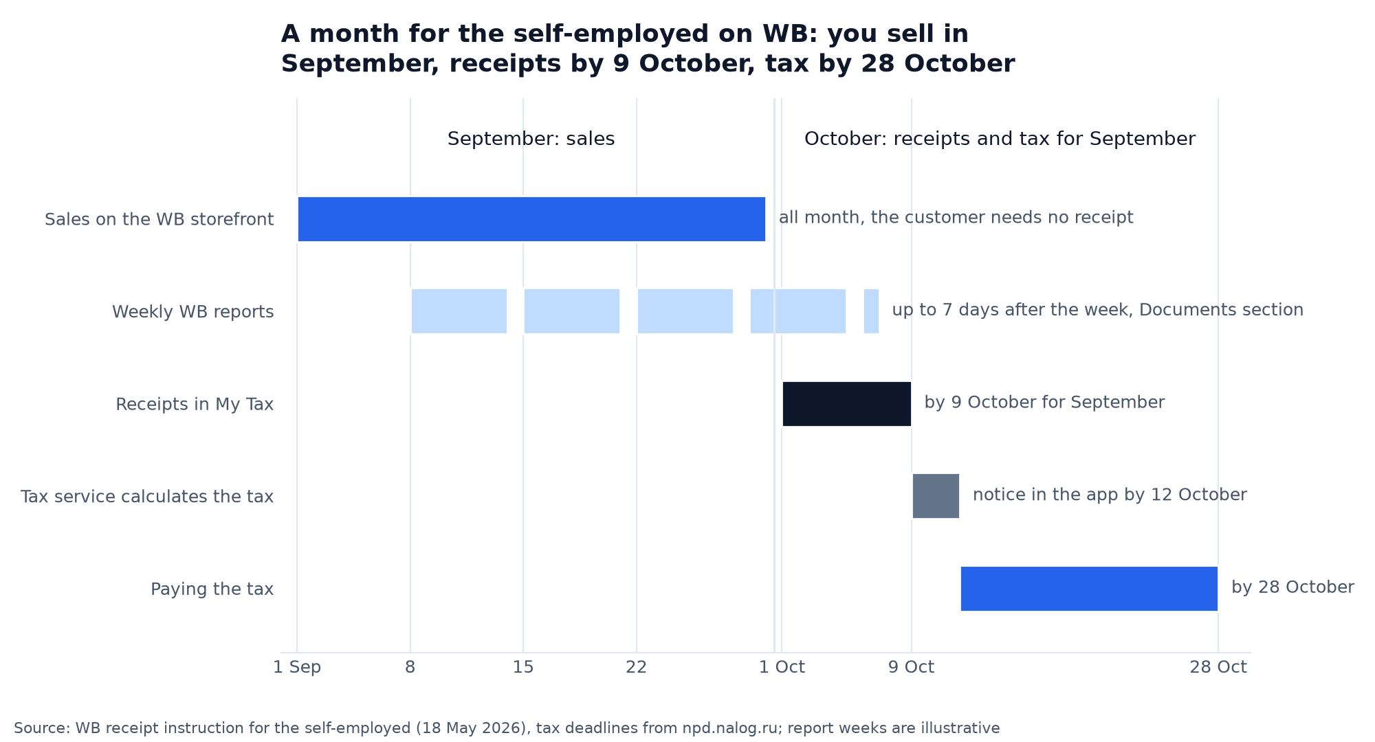 Gantt chart: a month for a self-employed seller on Wildberries, sales in September, weekly WB reports within 7 days of each week, receipts in My Tax by 9 October, Federal Tax Service notice by 12 October, professional income tax paid by 28 October