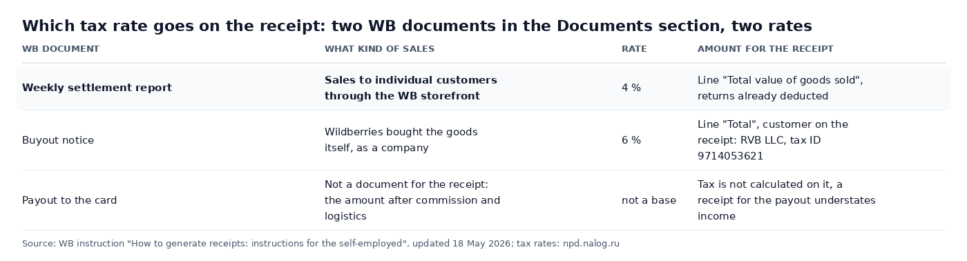 Table: two WB documents and two professional income tax rates, the weekly settlement report at 4% as sales to individuals, the buyout notice at 6% with RVB LLC as the customer, the card payout which is not a tax base