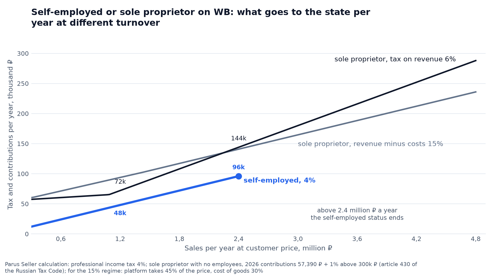 Chart: tax and contributions for the year on sales from 0.3 to 4.8 million ₽, self-employed on the professional income tax at 4% up to the cap of 2.4 million, sole proprietor on the simplified tax on revenue at 6% and on revenue minus costs at 15% with 2026 contributions
