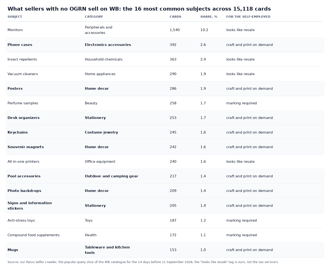 Table: what sellers with no state registration number sell on Wildberries, the top subjects by number of product cards, phone cases, posters, perfume samples, keyrings, magnets, postcards, mugs, and the categories subject to mandatory marking