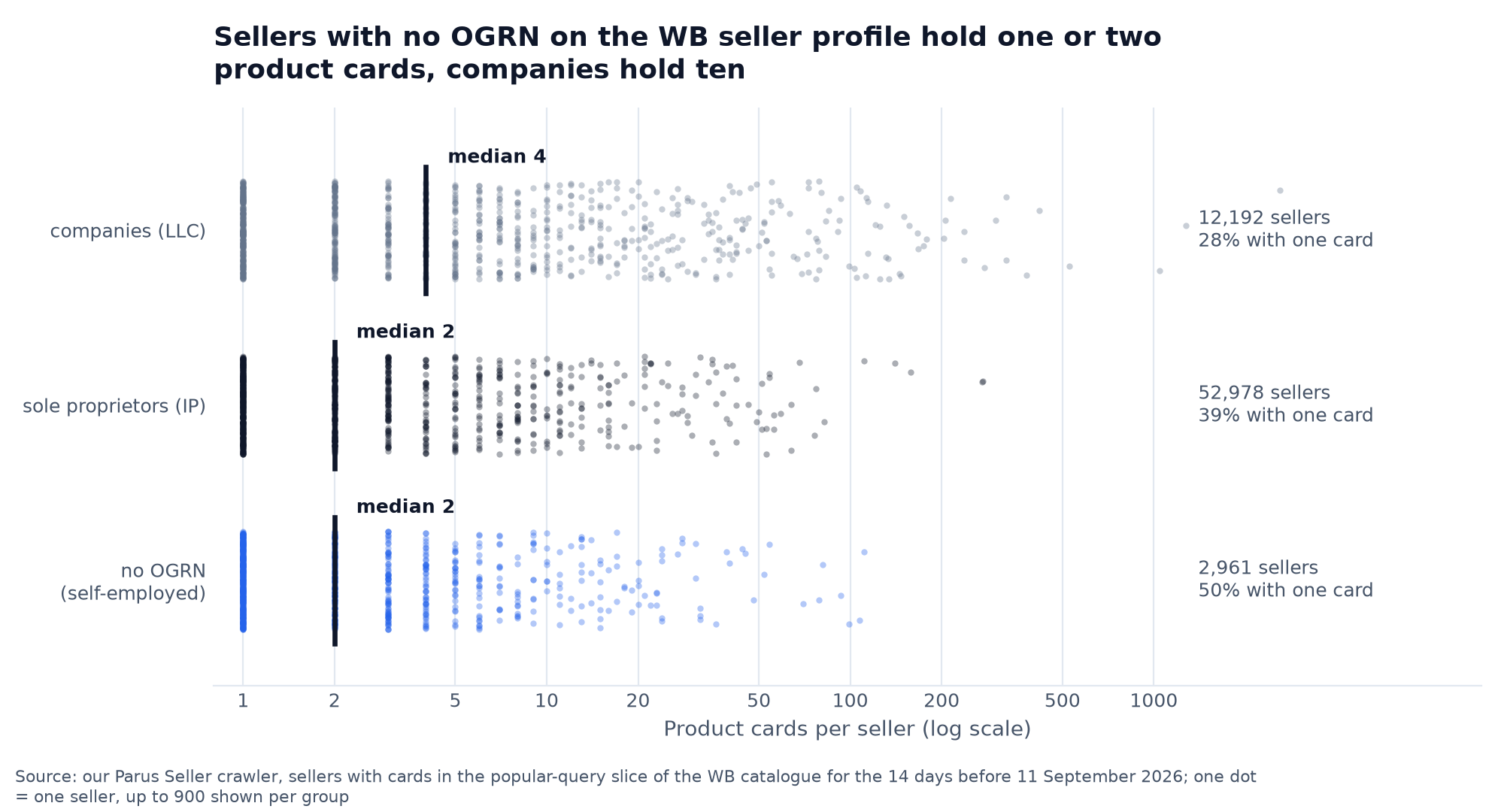 Strip chart: Wildberries sellers by number of product cards, three groups, sellers with no state registration number at a median of 2 cards and half of them holding one, sole proprietors at a median of 2, companies at a median of 4