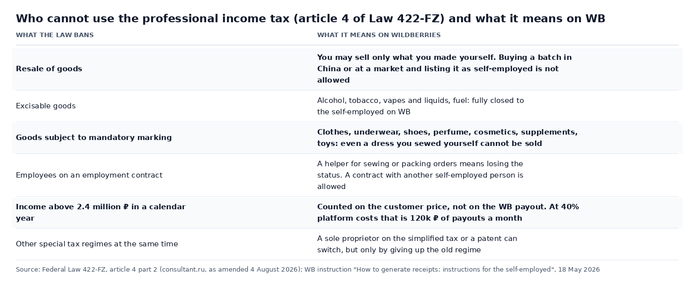 Table: who cannot use the professional income tax under article 4 of Federal Law 422-FZ, resale, excisable goods and goods subject to mandatory marking, employees, income above 2.4 million ₽, and what each ban means for a Wildberries seller