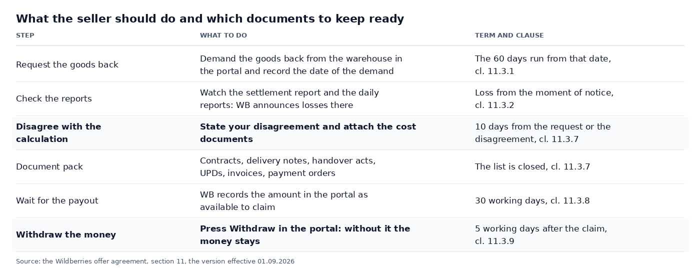 Table: what a seller should do when goods are lost at a Wildberries warehouse and which documents to keep ready: the demand to return goods, checking reports, disagreement within 10 days, the document pack, 30 working days to pay, the Withdraw button
