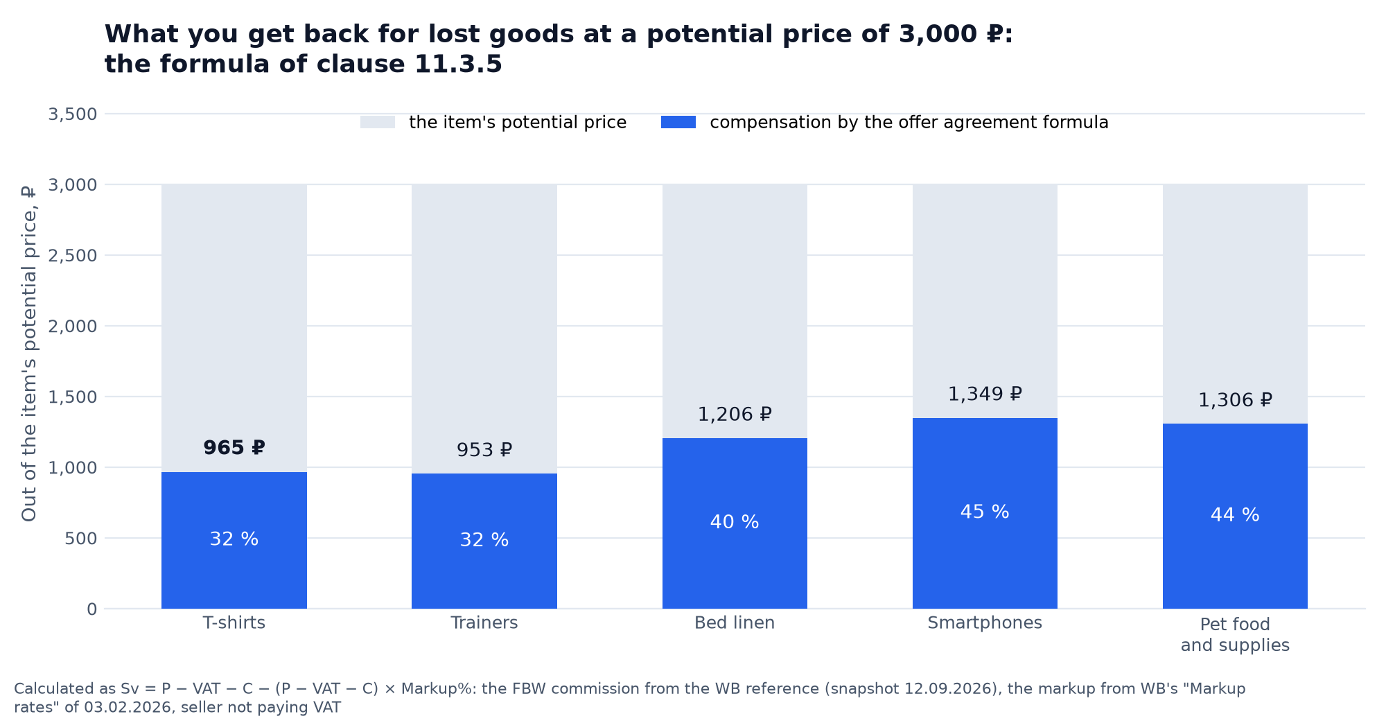 Chart: what you get back for lost goods at a potential price of 3,000 ₽ across five categories: t-shirts 965 ₽ or 32% of the price, trainers 953 ₽, bed linen 1,206 ₽, smartphones 1,349 ₽, pet food and supplies 1,306 ₽