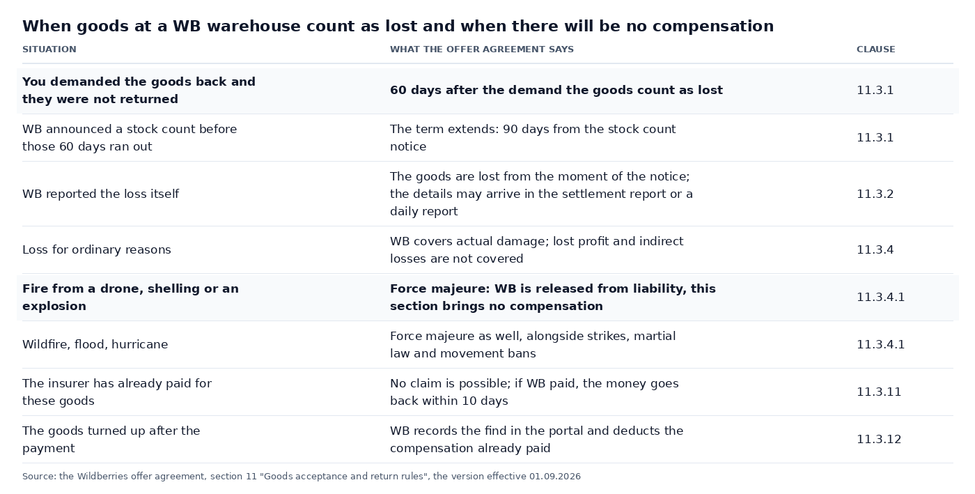 Table: when goods at a Wildberries warehouse count as lost and when there will be no compensation: 60 days after the demand, 90 days with a stock count, a notice from WB, force majeure with drones and shelling, an insurance payout, goods found after the payment