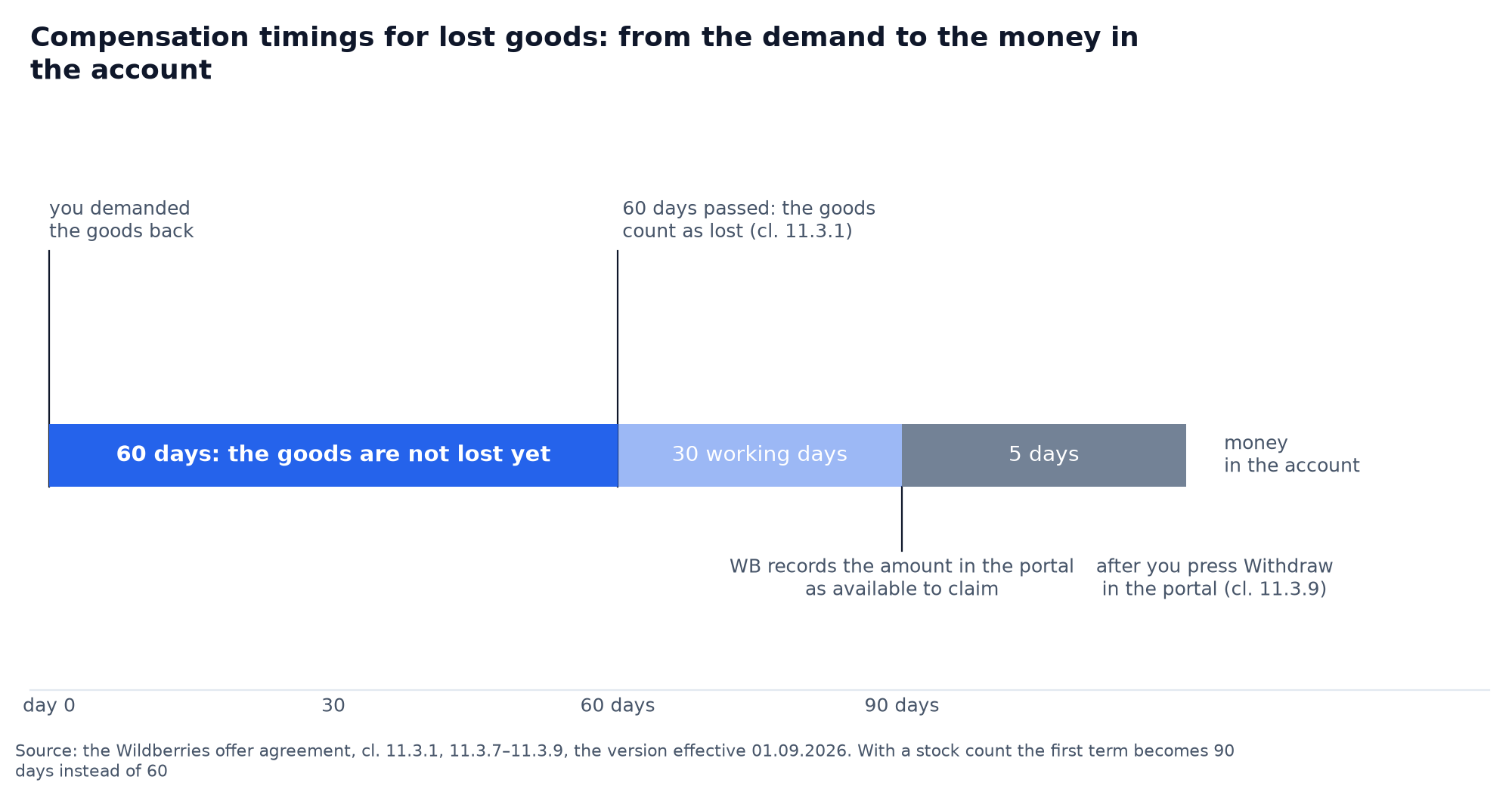 Timeline chart: compensation timings for goods lost at Wildberries: 60 days until the loss is recognised, 30 working days to pay, 5 working days after you press Withdraw in the portal