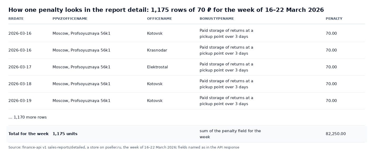Line-item detail rows of a Wildberries report with the fields rrDate, ppvzOfficeName, officeName, bonusTypeName and penalty: 1,175 rows of 70 ₽ each for paid storage of returns at a pickup point, 82,250 ₽ for the week