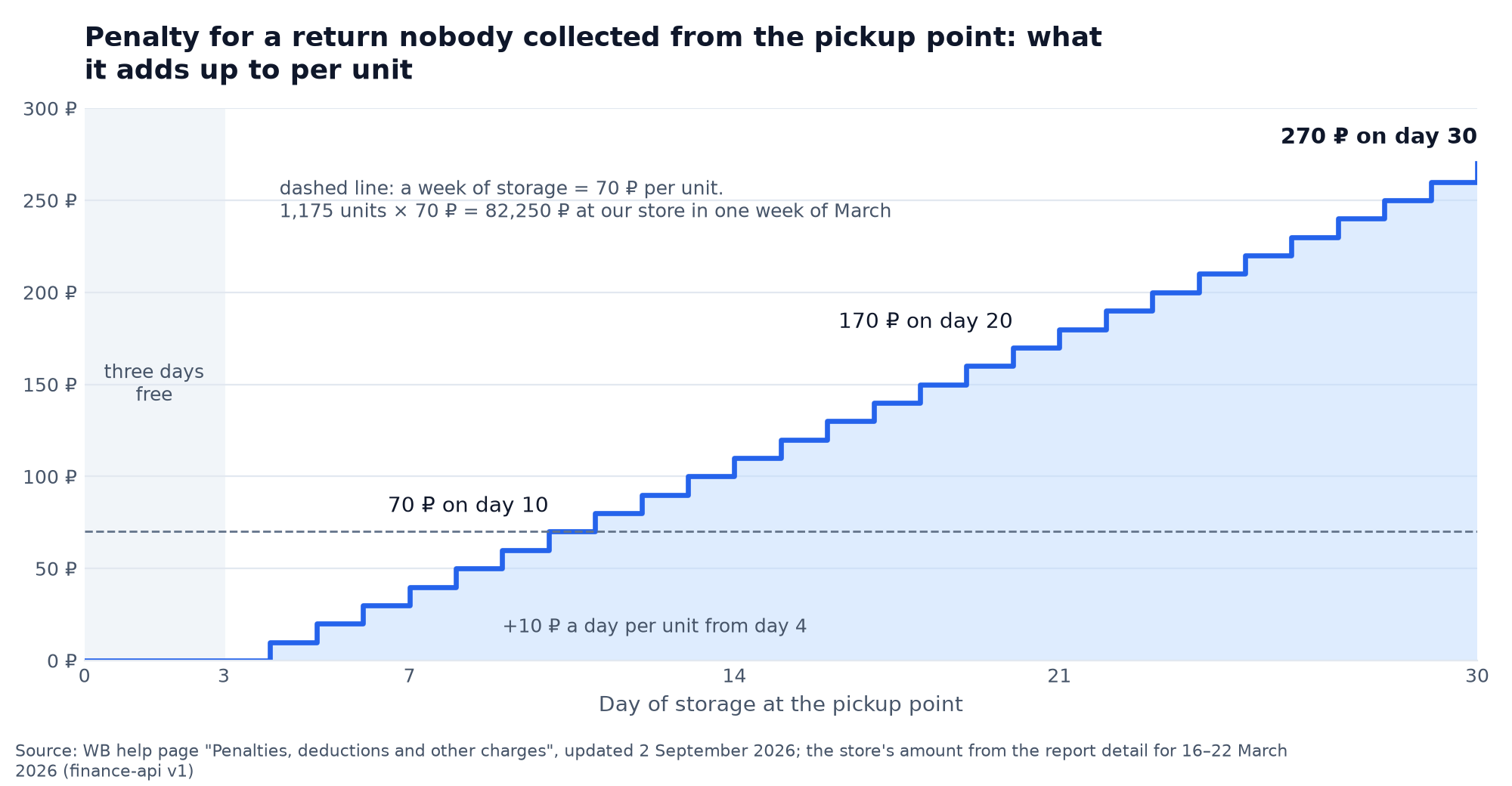 Step chart of the penalty for storing a return at a pickup point: three days free, then 10 ₽ a day per unit, 70 ₽ on the tenth day and 270 ₽ on the thirtieth