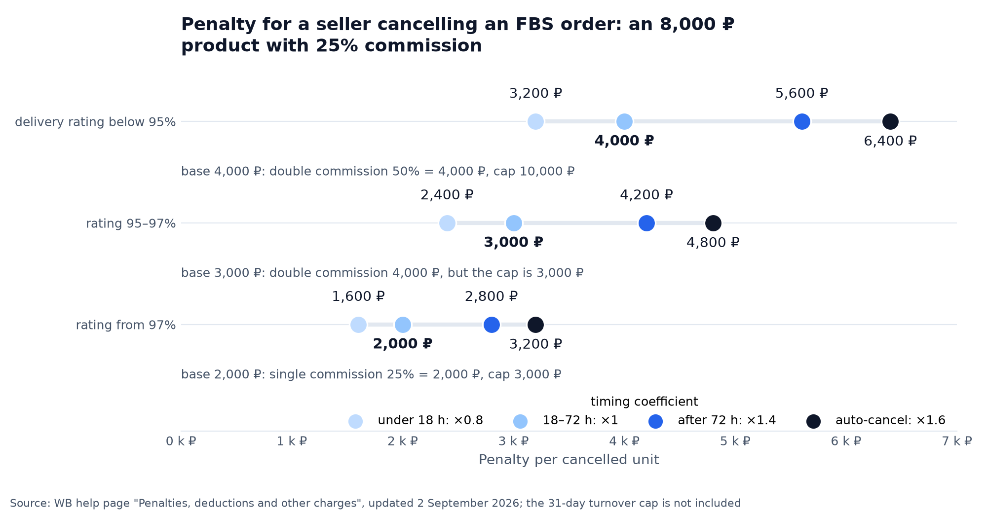 Dot matrix of the penalty for cancelling an FBS order on an 8,000 ₽ product with a 25% commission: three delivery rating levels and four cancellation timing coefficients, from 1,600 to 6,400 ₽