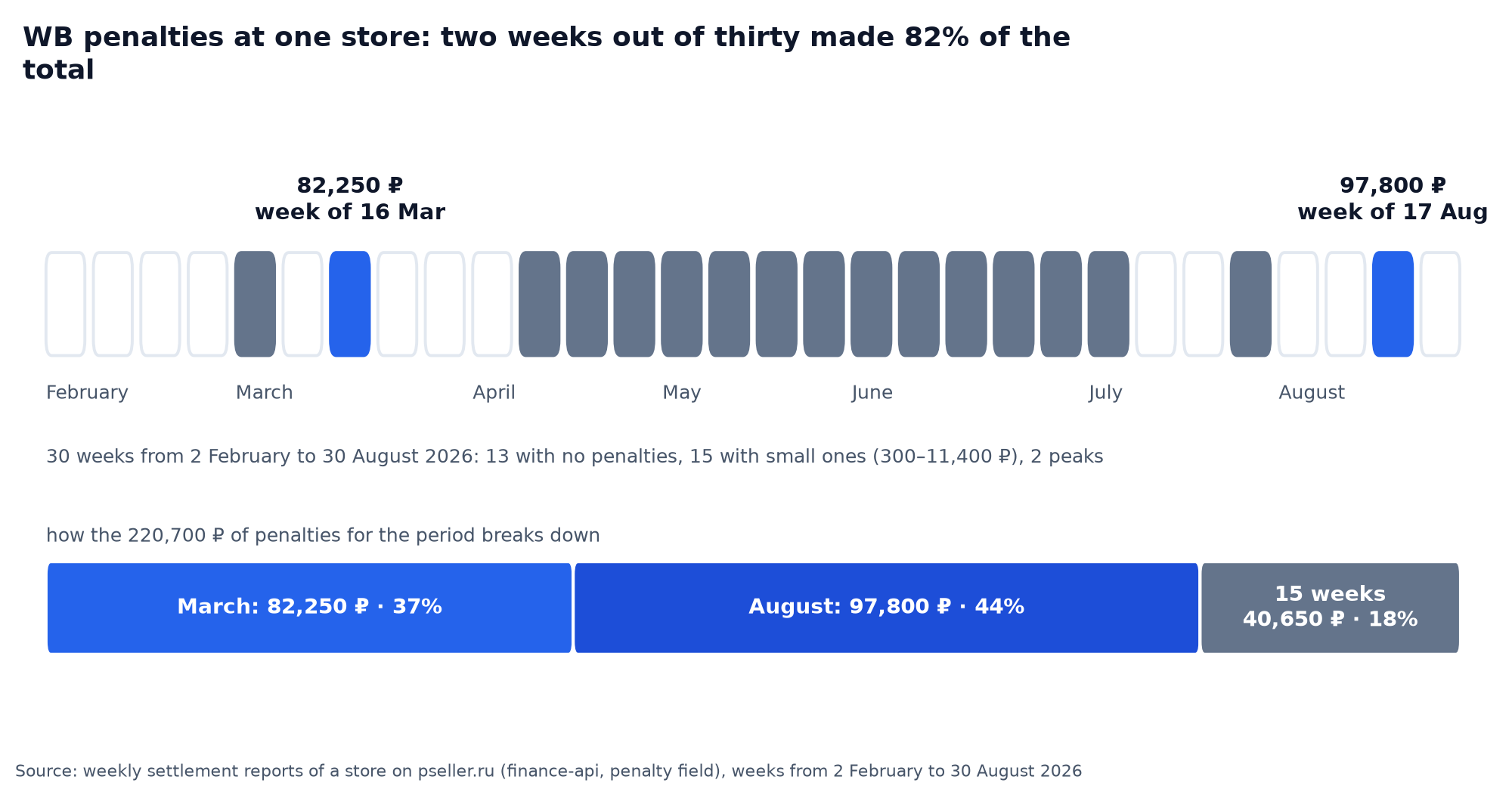Strip of 30 weeks of WB penalties at one store from February to August 2026: 13 weeks with no penalties, 15 with small ones from 300 to 11,400 ₽, two peaks of 82,250 and 97,800 ₽, and a bar breaking down the 220,700 ₽ total, where two weeks make up 82%