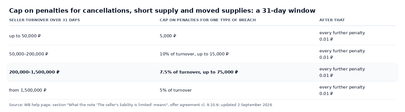 Table of the cap on penalties for one type of breach over 31 days by seller turnover: 5,000 ₽ up to 50,000 ₽ of turnover, 10% up to 15,000 ₽, 7.5% up to 75,000 ₽, 5% from 1.5 million ₽
